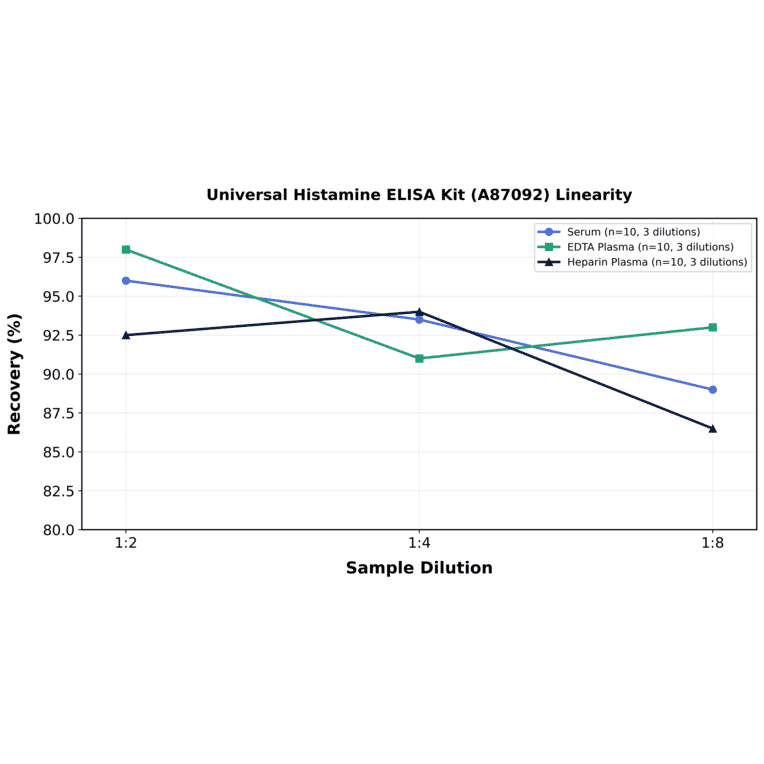 Linearity - Universal Histamine ELISA Kit (A87092) - Antibodies.com