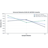 Linearity - Universal Histamine ELISA Kit (A87092) - Antibodies.com