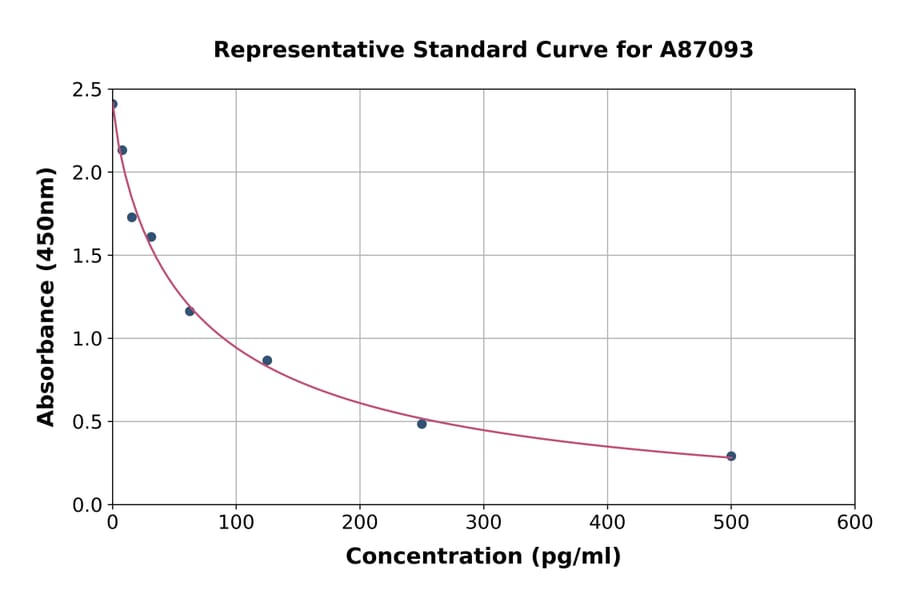 Standard Curve - Melatonin ELISA Kit (A87093) - Antibodies.com
