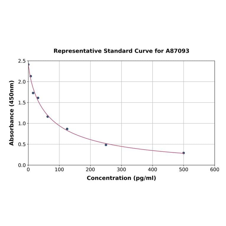 Standard Curve - Melatonin ELISA Kit (A87093) - Antibodies.com
