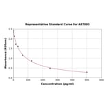 Standard Curve - Melatonin ELISA Kit (A87093) - Antibodies.com