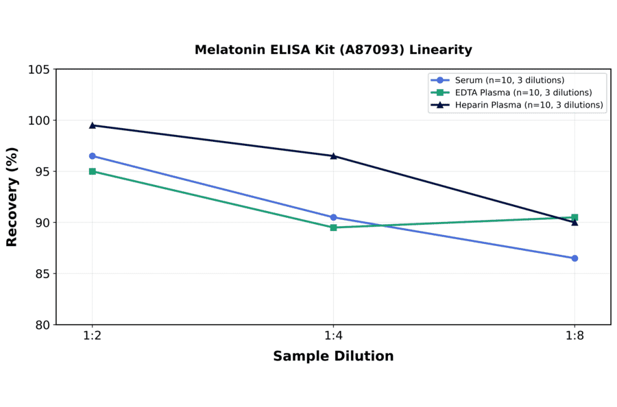Linearity - Melatonin ELISA Kit (A87093) - Antibodies.com