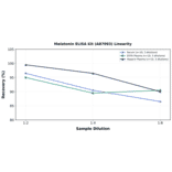 Linearity - Melatonin ELISA Kit (A87093) - Antibodies.com