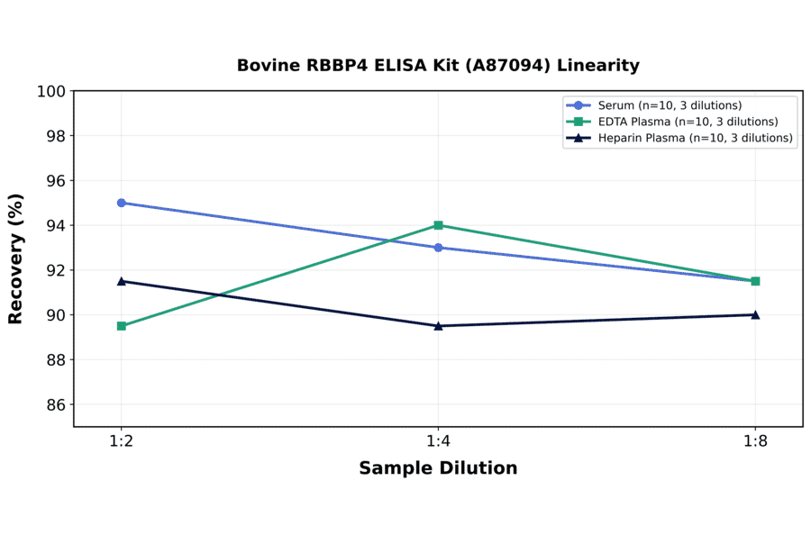 Linearity - Bovine RBBP4 ELISA Kit (A87094) - Antibodies.com