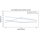Linearity - Bovine RBBP4 ELISA Kit (A87094) - Antibodies.com