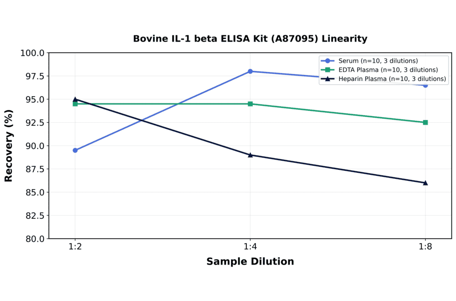 Linearity - Bovine IL-1 beta ELISA Kit (A87095) - Antibodies.com