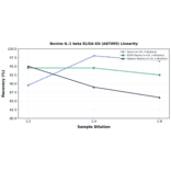 Linearity - Bovine IL-1 beta ELISA Kit (A87095) - Antibodies.com