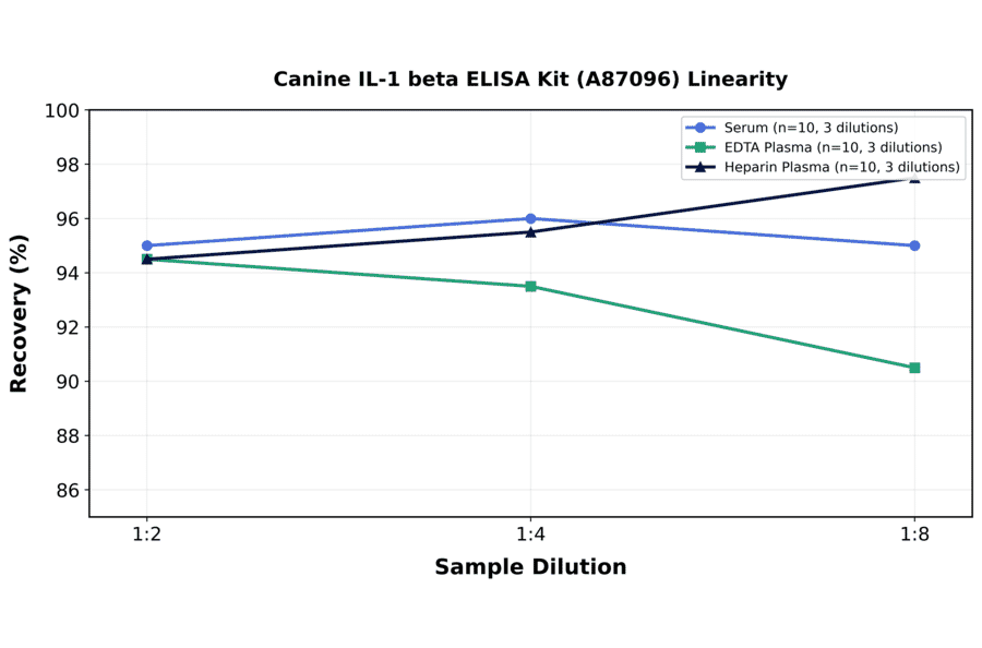 Linearity - Canine IL-1 beta ELISA Kit (A87096) - Antibodies.com