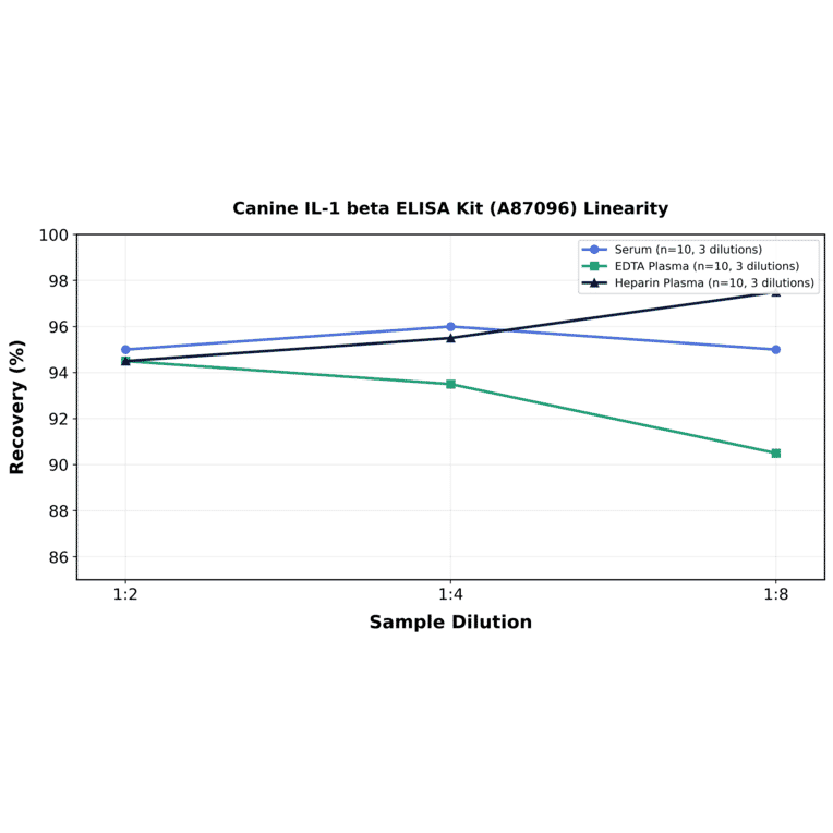 Linearity - Canine IL-1 beta ELISA Kit (A87096) - Antibodies.com