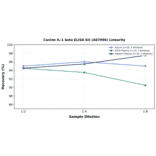 Linearity - Canine IL-1 beta ELISA Kit (A87096) - Antibodies.com