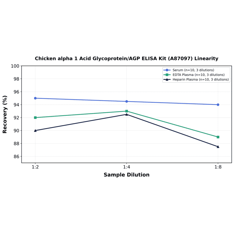 Linearity - Chicken alpha 1 Acid Glycoprotein/AGP ELISA Kit (A87097) - Antibodies.com