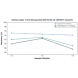 Linearity - Chicken alpha 1 Acid Glycoprotein/AGP ELISA Kit (A87097) - Antibodies.com