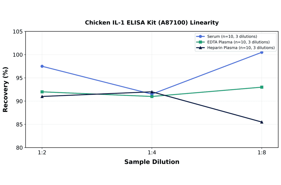 Linearity - Chicken IL-1 ELISA Kit (A87100) - Antibodies.com