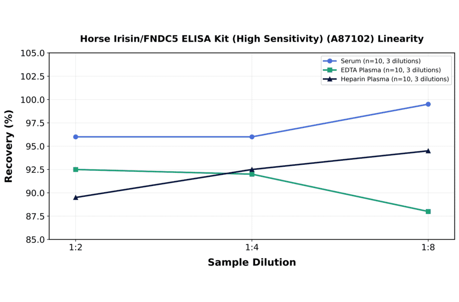 Linearity - Horse Irisin/FNDC5 ELISA Kit (High Sensitivity) (A87102) - Antibodies.com