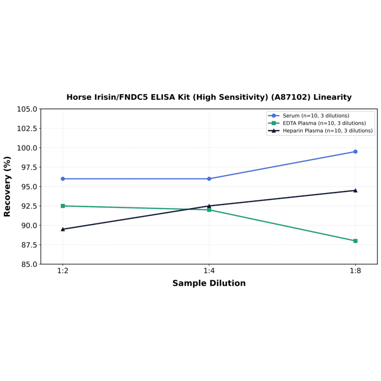 Linearity - Horse Irisin/FNDC5 ELISA Kit (High Sensitivity) (A87102) - Antibodies.com