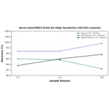 Linearity - Horse Irisin/FNDC5 ELISA Kit (High Sensitivity) (A87102) - Antibodies.com