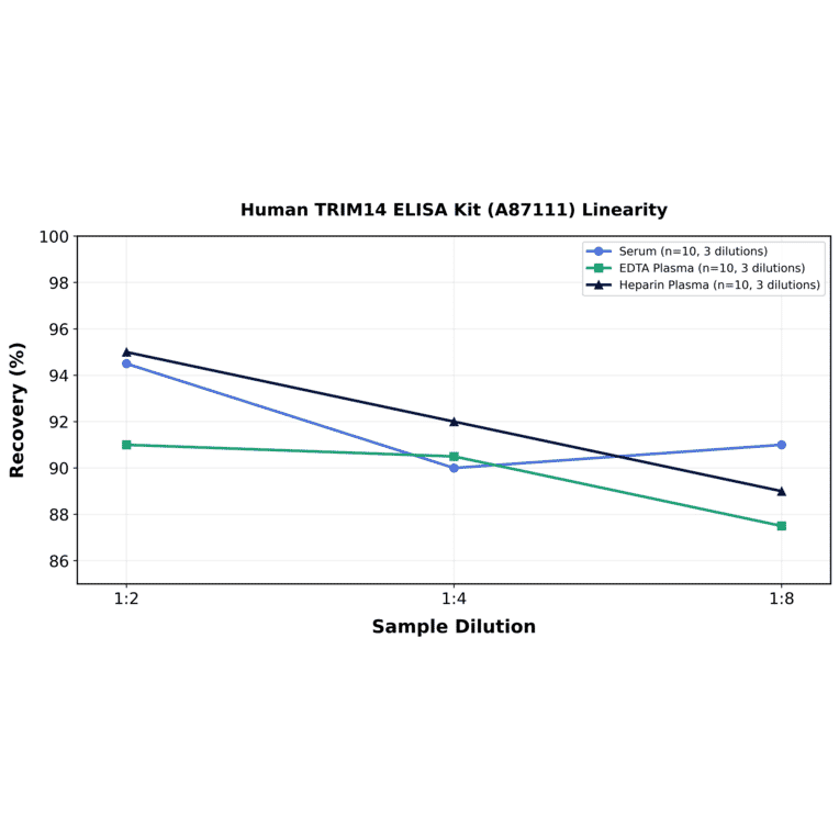 Linearity - Human TRIM14 ELISA Kit (A87111) - Antibodies.com