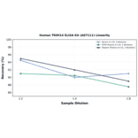 Linearity - Human TRIM14 ELISA Kit (A87111) - Antibodies.com