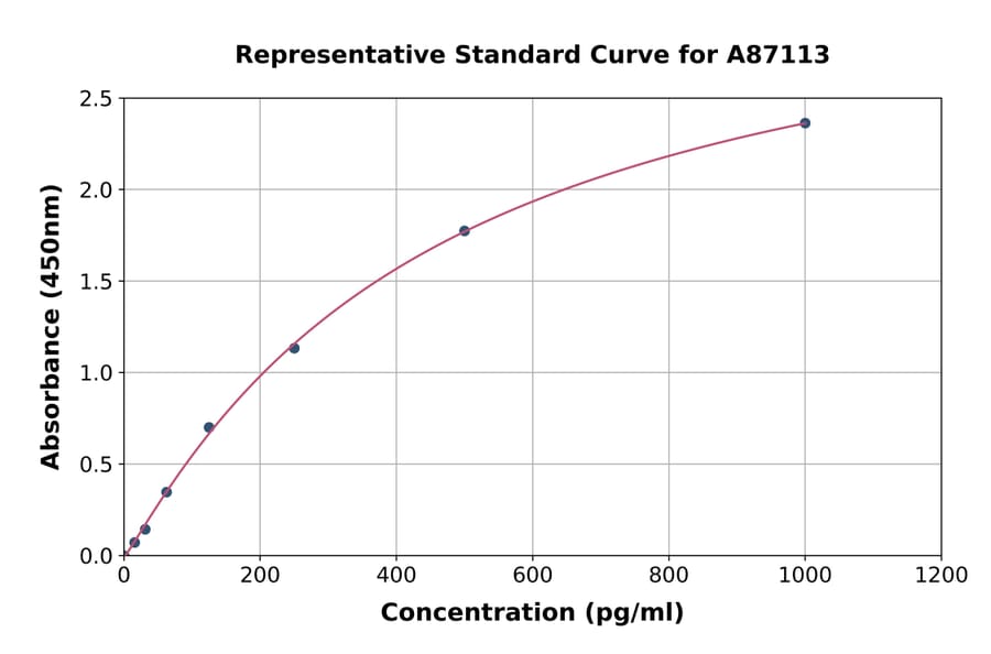 Standard Curve - Human Interferon alpha 21 ELISA Kit (A87113) - Antibodies.com