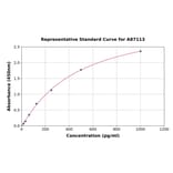 Standard Curve - Human Interferon alpha 21 ELISA Kit (A87113) - Antibodies.com