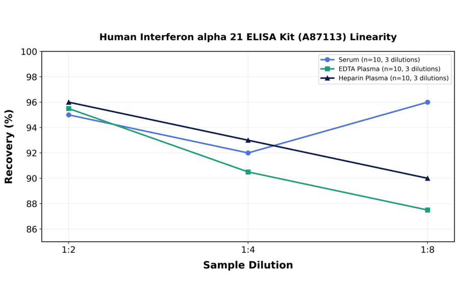 Linearity - Human Interferon alpha 21 ELISA Kit (A87113) - Antibodies.com