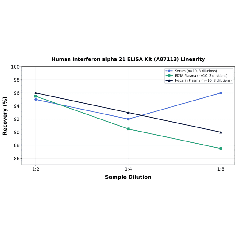 Linearity - Human Interferon alpha 21 ELISA Kit (A87113) - Antibodies.com
