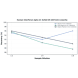 Linearity - Human Interferon alpha 21 ELISA Kit (A87113) - Antibodies.com