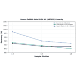 Linearity - Human CaMKII delta ELISA Kit (A87115) - Antibodies.com