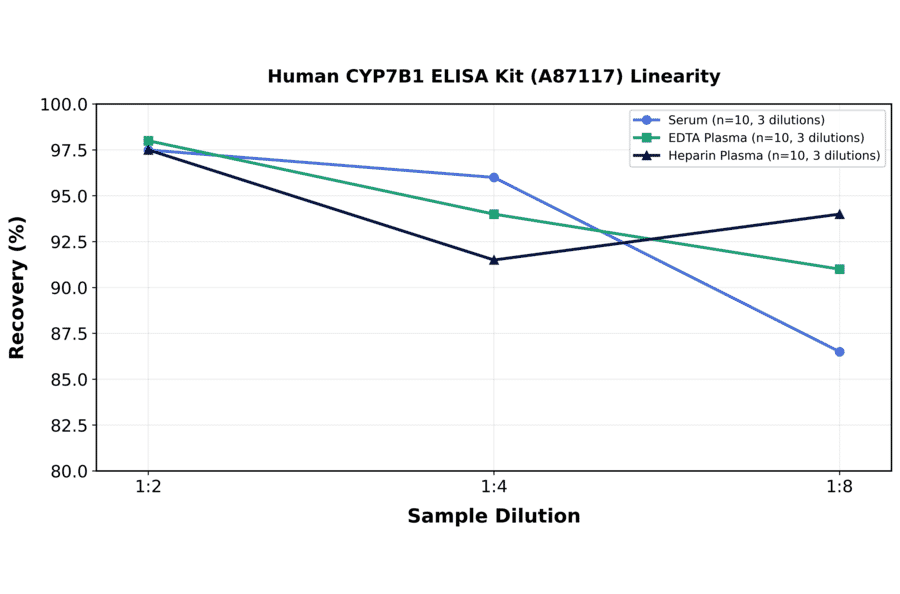 Linearity - Human CYP7B1 ELISA Kit (A87117) - Antibodies.com