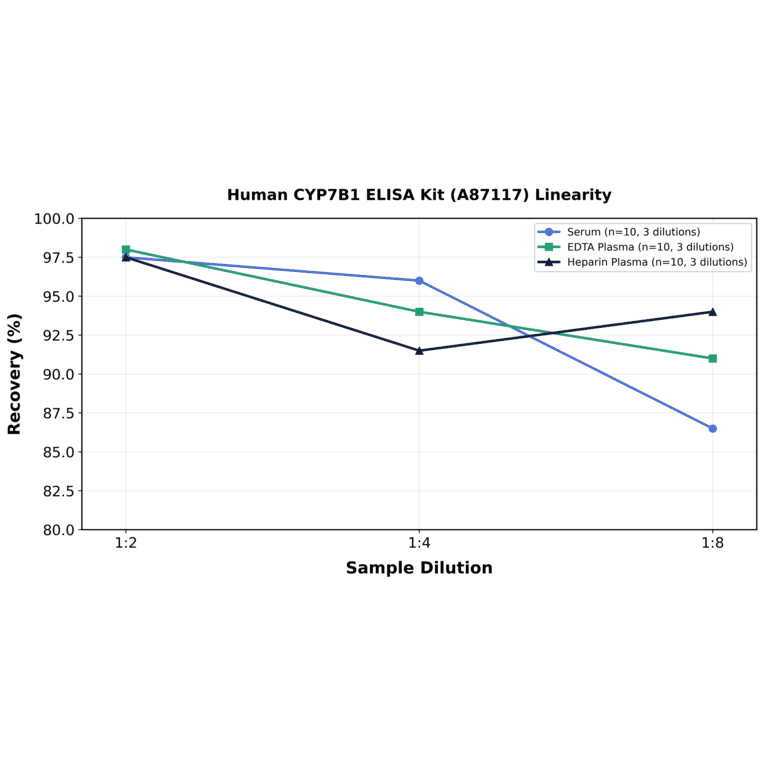 Linearity - Human CYP7B1 ELISA Kit (A87117) - Antibodies.com