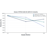 Linearity - Human CYP7B1 ELISA Kit (A87117) - Antibodies.com