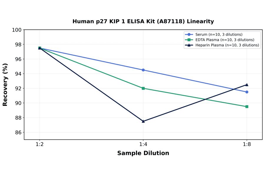 Linearity - Human p27 KIP 1 ELISA Kit (A87118) - Antibodies.com