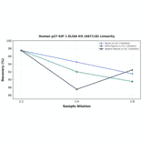 Linearity - Human p27 KIP 1 ELISA Kit (A87118) - Antibodies.com