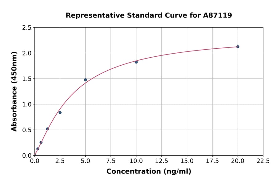 Standard Curve - Human ICAM5 ELISA Kit (A87119) - Antibodies.com