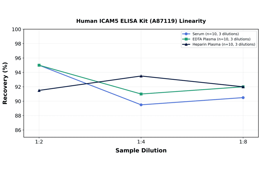 Linearity - Human ICAM5 ELISA Kit (A87119) - Antibodies.com