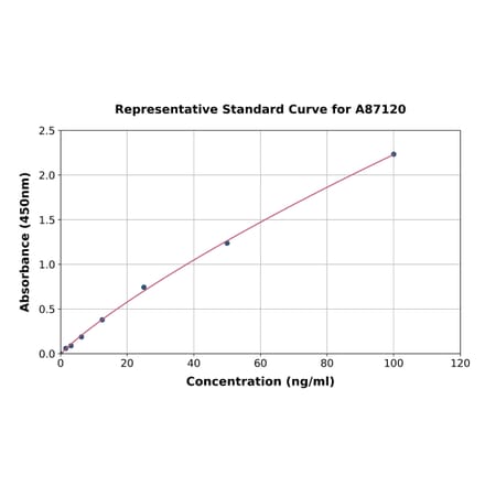 Standard Curve - Human Irisin ELISA Kit (A87120) - Antibodies.com
