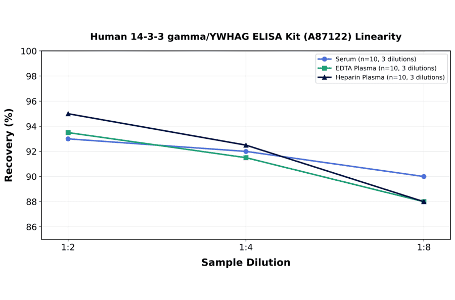 Linearity - Human 14-3-3 gamma/YWHAG ELISA Kit (A87122) - Antibodies.com