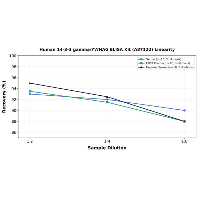Linearity - Human 14-3-3 gamma/YWHAG ELISA Kit (A87122) - Antibodies.com