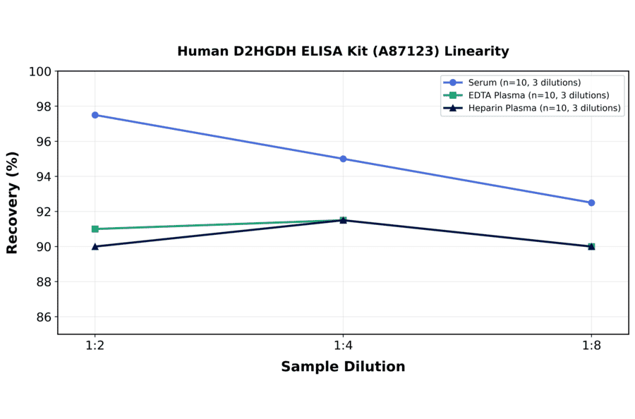 Linearity - Human D2HGDH ELISA Kit (A87123) - Antibodies.com