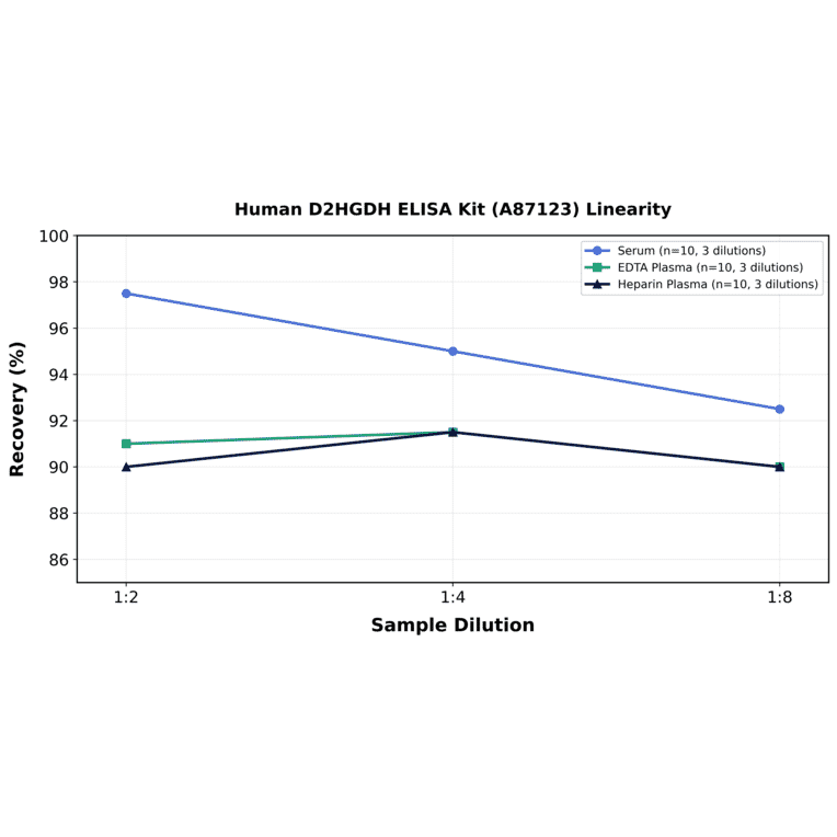 Linearity - Human D2HGDH ELISA Kit (A87123) - Antibodies.com