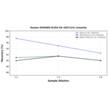 Linearity - Human D2HGDH ELISA Kit (A87123) - Antibodies.com