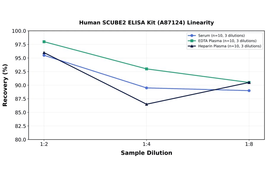 Linearity - Human SCUBE2 ELISA Kit (A87124) - Antibodies.com