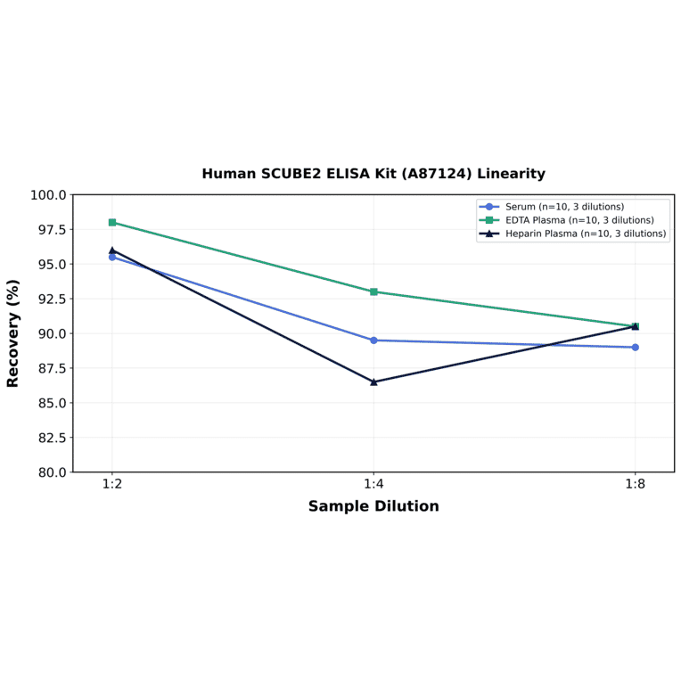 Linearity - Human SCUBE2 ELISA Kit (A87124) - Antibodies.com