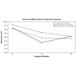 Linearity - Human SCUBE2 ELISA Kit (A87124) - Antibodies.com