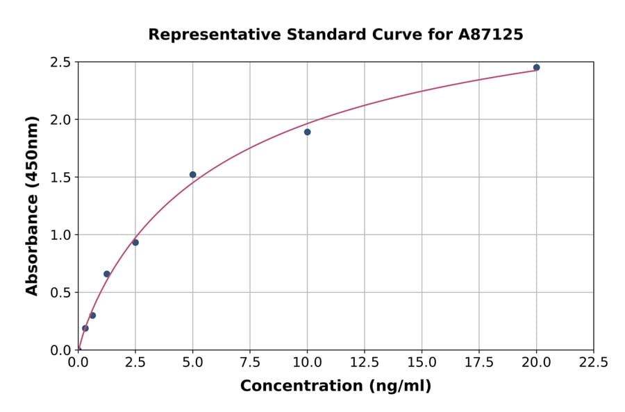 Standard Curve - Human SH3BP2 ELISA Kit (A87125) - Antibodies.com