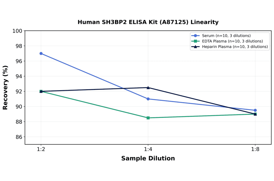 Linearity - Human SH3BP2 ELISA Kit (A87125) - Antibodies.com