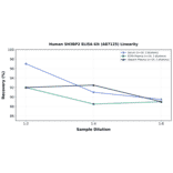 Linearity - Human SH3BP2 ELISA Kit (A87125) - Antibodies.com