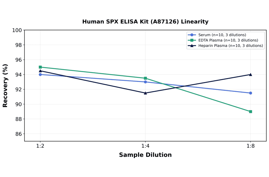 Linearity - Human SPX ELISA Kit (A87126) - Antibodies.com