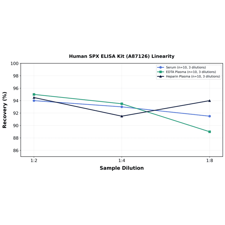 Linearity - Human SPX ELISA Kit (A87126) - Antibodies.com