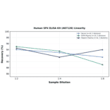 Linearity - Human SPX ELISA Kit (A87126) - Antibodies.com